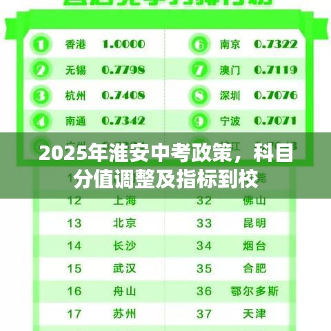 2025年淮安中考政策，科目分值调整及指标到校
