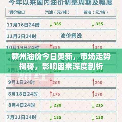 赣州油价今日更新，市场走势揭秘，影响因素深度剖析