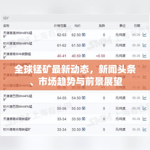 全球锰矿最新动态，新闻头条、市场趋势与前景展望