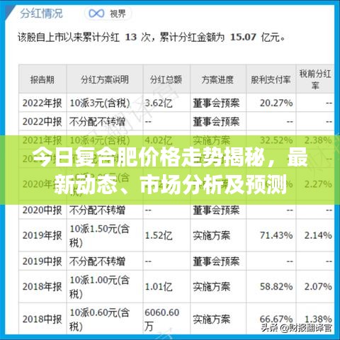 今日复合肥价格走势揭秘，最新动态、市场分析及预测