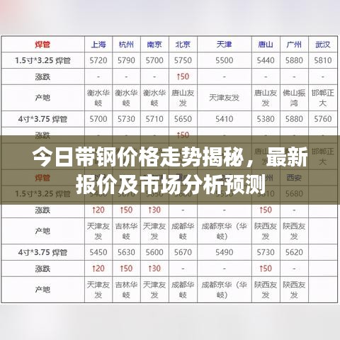 今日带钢价格走势揭秘，最新报价及市场分析预测