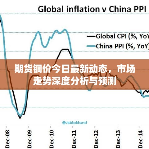 期货铜价今日最新动态，市场走势深度分析与预测