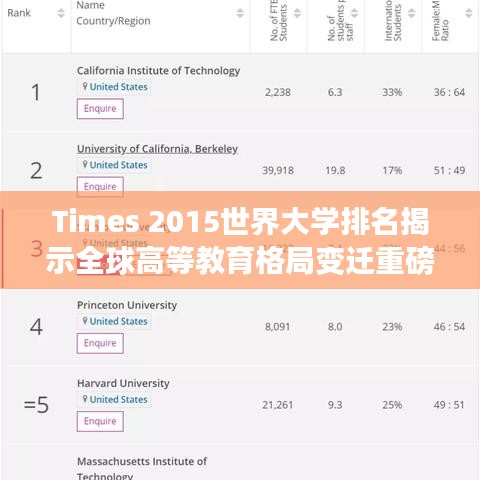 Times 2015世界大学排名揭示全球高等教育格局变迁重磅榜单出炉！