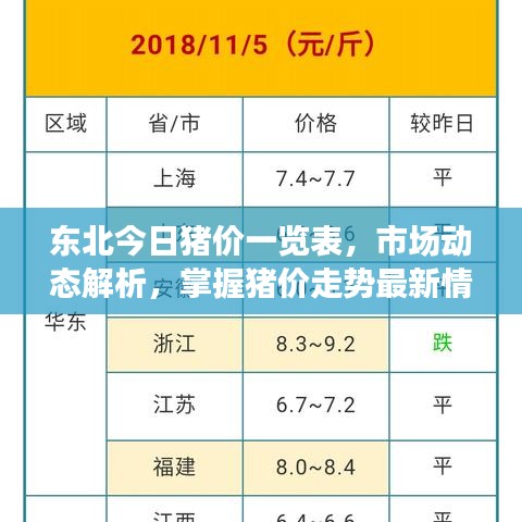 东北今日猪价一览表,市场动态解析,掌握猪价走势最新情报