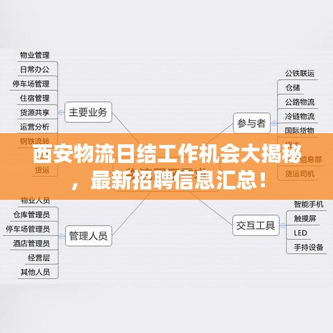 西安物流日结工作机会大揭秘，最新招聘信息汇总！
