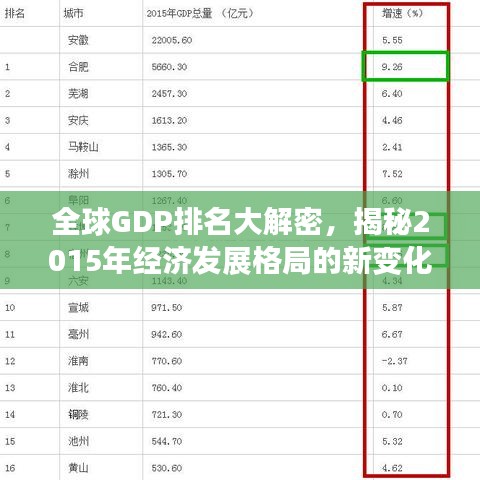 全球GDP排名大解密，揭秘2015年经济发展格局的新变化！