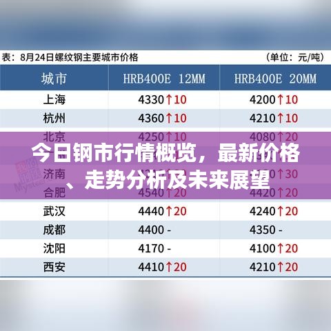 今日钢市行情概览，最新价格、走势分析及未来展望