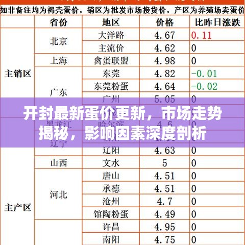开封最新蛋价更新,市场走势揭秘,影响因素深度剖析