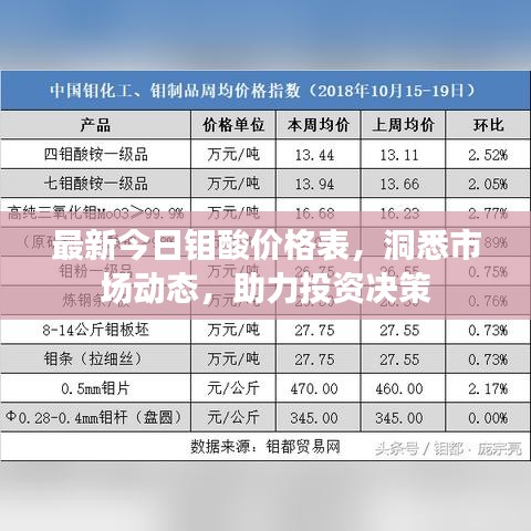 最新今日钼酸价格表，洞悉市场动态，助力投资决策