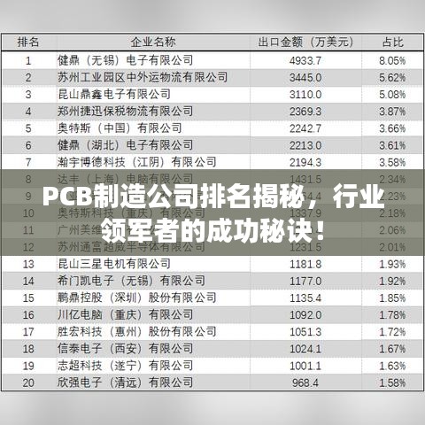 PCB制造公司排名揭秘，行业领军者的成功秘诀！