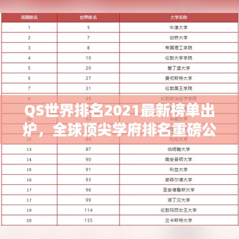 QS世界排名2021最新榜单出炉，全球顶尖学府排名重磅公布！
